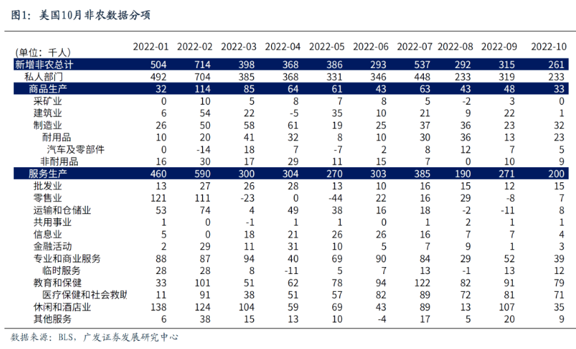 行业动态 | 10 月非农数据仍强劲，不见股债双杀