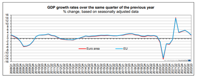 行业动态 | 欧元区 CPI 10.7% 创新高，GDP 增速放缓