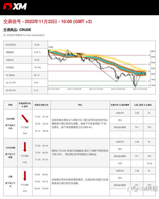11/22 交易信号 - 原油