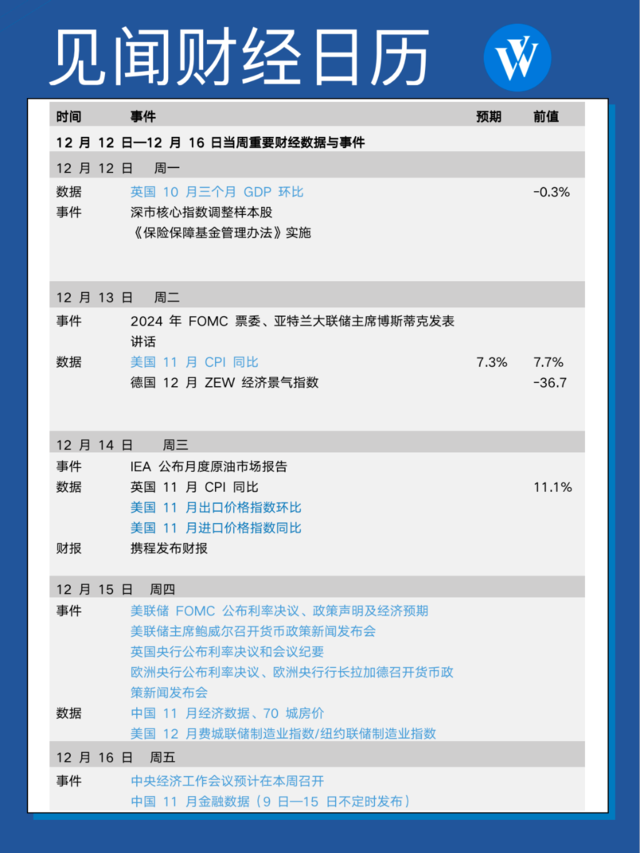 行业动态 | 年终重磅超级周来袭，各大央行公布利率决议