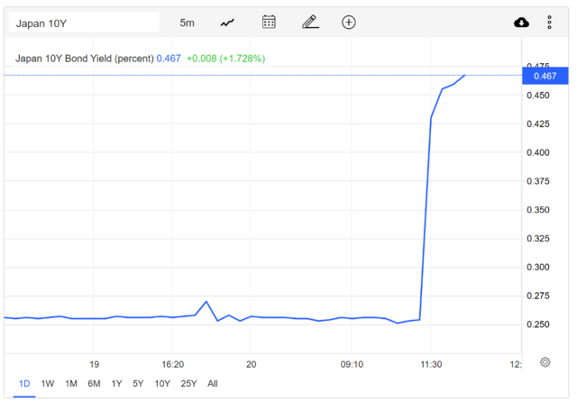 行业动态 | 日本央行突然上调收益率目标上限，日元10分钟内涨超2%