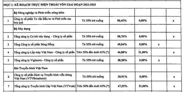 Bộ Xây dựng sẽ thoái hết vốn tại Viglacera trong năm 2023