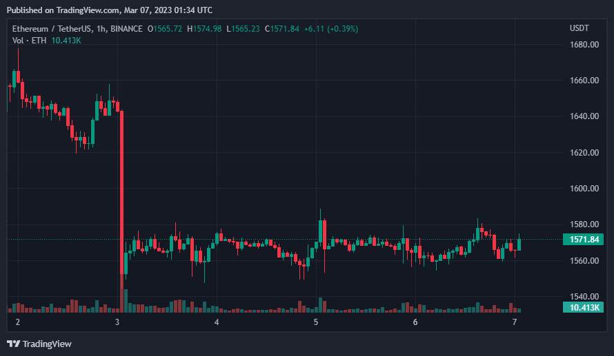 Giá Coin hôm nay 07/03: Bitcoin tiếp tục giao dịch trong phạm vi hẹp trên $ 22.000, altcoin và chứng khoán Mỹ tăng nhẹ khi nhà đầu tư chờ đợi phiên điều trần của Chủ tịch Fed, Jerome Powell, trước Quốc hội Mỹ