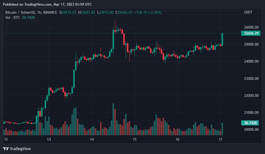 Giá Coin hôm nay 17/03: Bitcoin vượt $ 25.500, altcoin và chứng khoán Mỹ hồi phục khi các nhà đầu tư tiếp tục hy vọng Fed nới lỏng chính sách tiền tệ