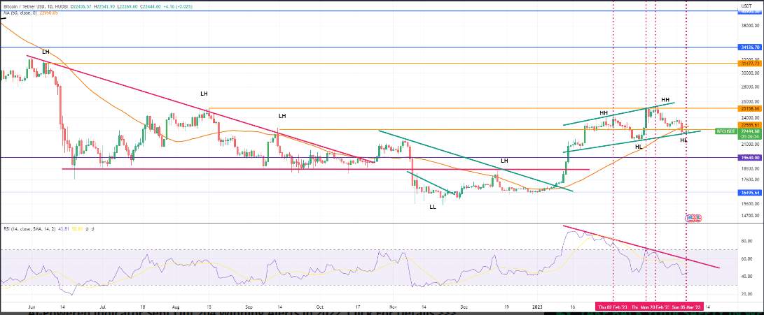 Giá Coin hôm nay 07/03: Bitcoin tiếp tục giao dịch trong phạm vi hẹp trên $ 22.000, altcoin và chứng khoán Mỹ tăng nhẹ khi nhà đầu tư chờ đợi phiên điều trần của Chủ tịch Fed, Jerome Powell, trước Quốc hội Mỹ