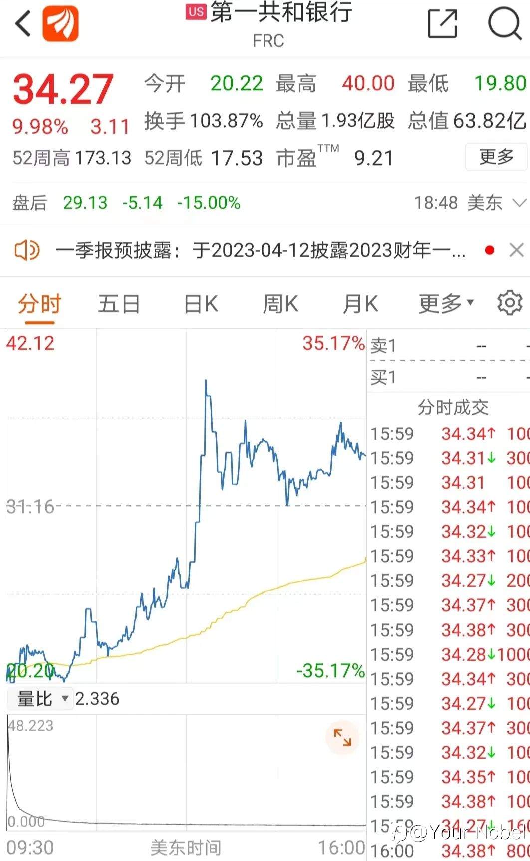 市场劲爆消息不断!欧洲央行坚定加息50个基点 华尔街集体出手救助第一共和银行