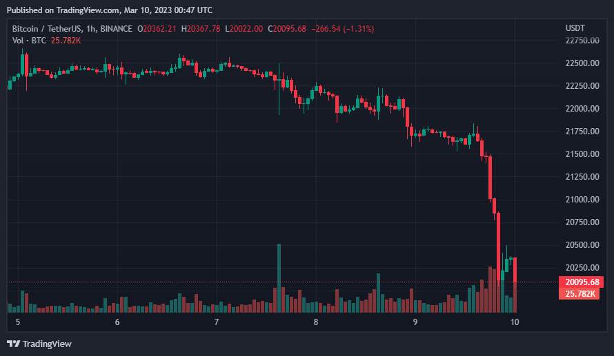 Giá Coin hôm nay 10/03: Bitcoin lao dốc về dưới $ 20.000, altcoin đỏ lửa trong khi chứng khoán Mỹ chứng kiến chứng kiến phiên giao dịch tồi tệ nhất kể từ tháng 6/2020